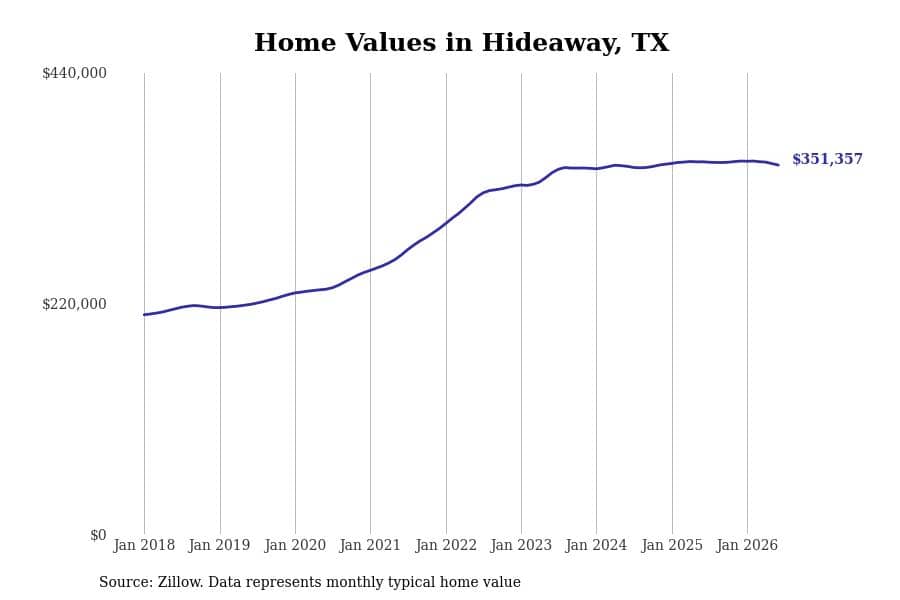 #1. Hideaway, TX