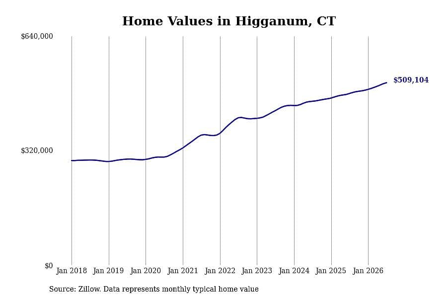#12. Higganum, CT