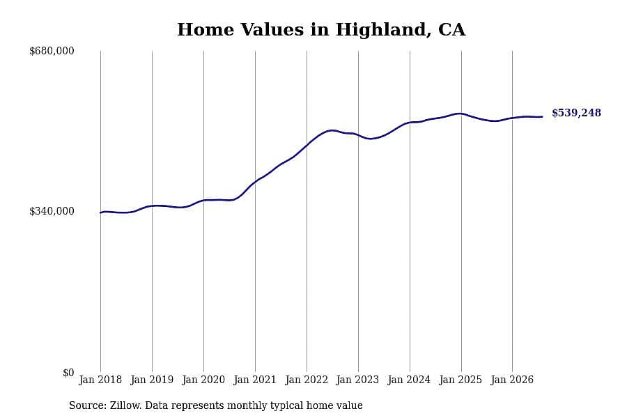 #11. Highland, CA