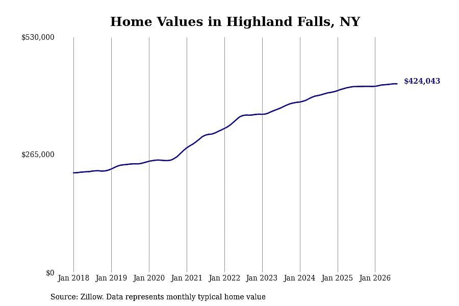 #15. Highland Falls, NY