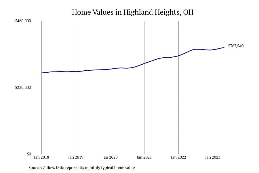 #16. Highland Heights, OH