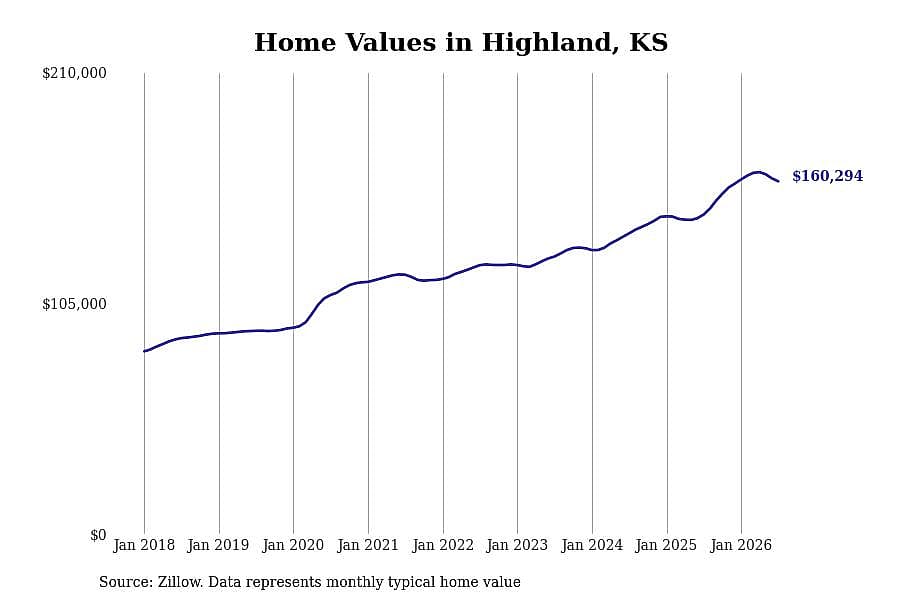 #21. Highland, KS