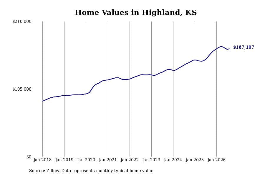 #13. Highland, KS