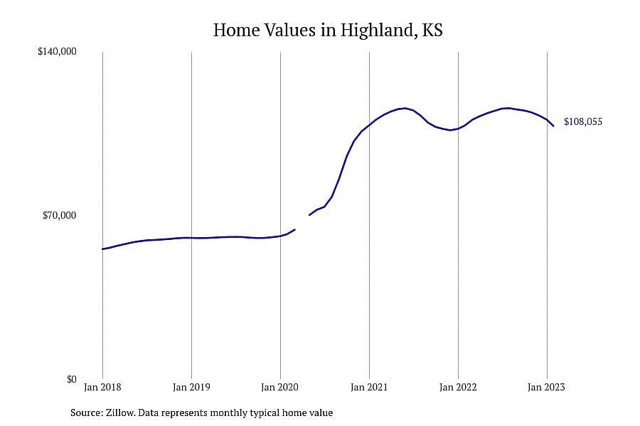 #20. Highland, KS
