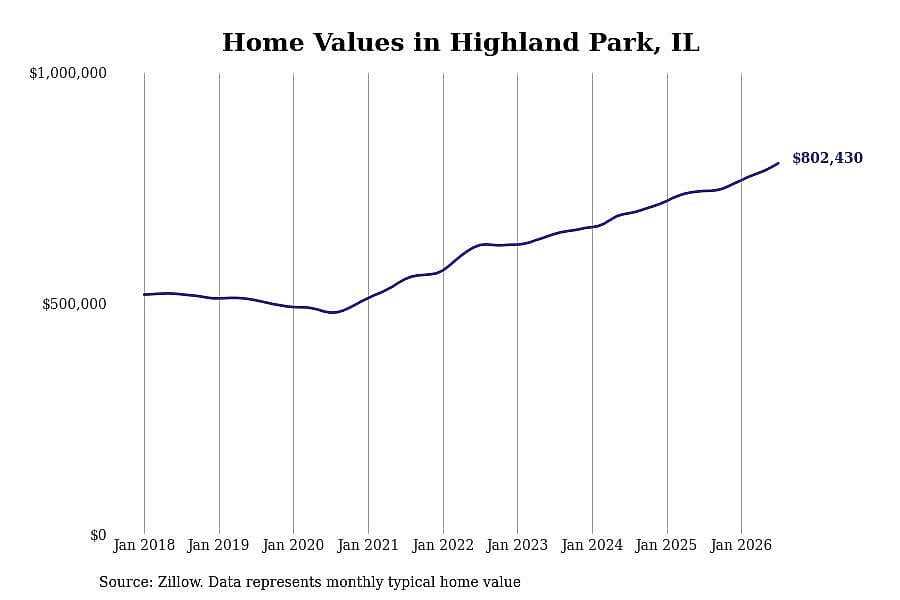 #23. Highland Park, IL