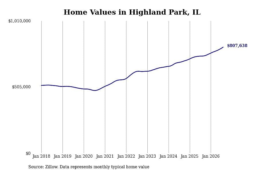 #22. Highland Park, IL