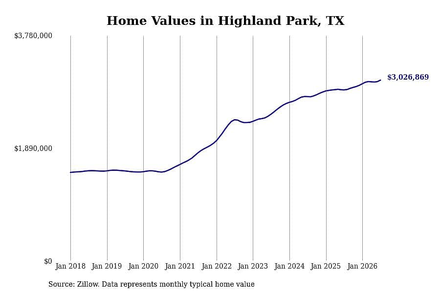 #2. Highland Park, TX