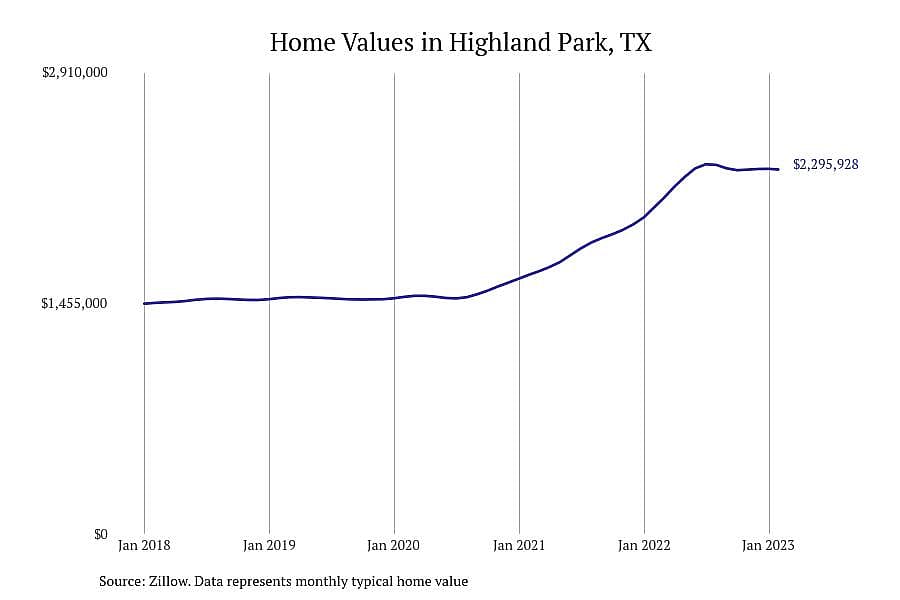 #1. Highland Park, TX
