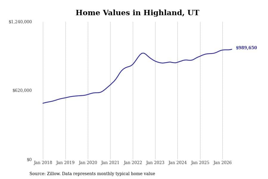 #3. Highland, UT