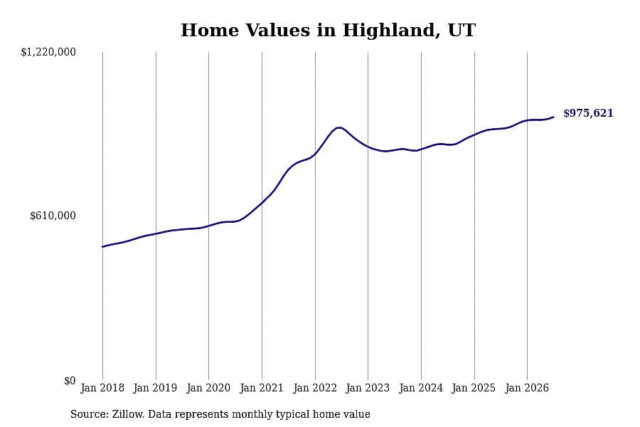 #3. Highland, UT