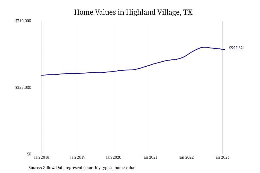 #27. Highland Village, TX