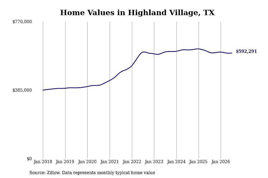 #24. Highland Village, TX