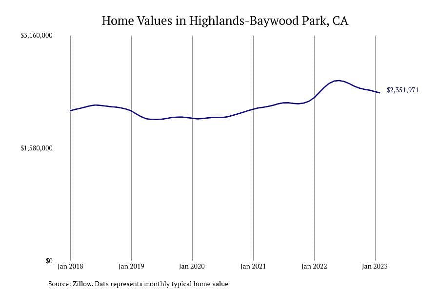 #15. Highlands-Baywood Park, CA