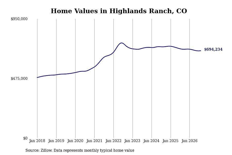 #19. Highlands Ranch, CO