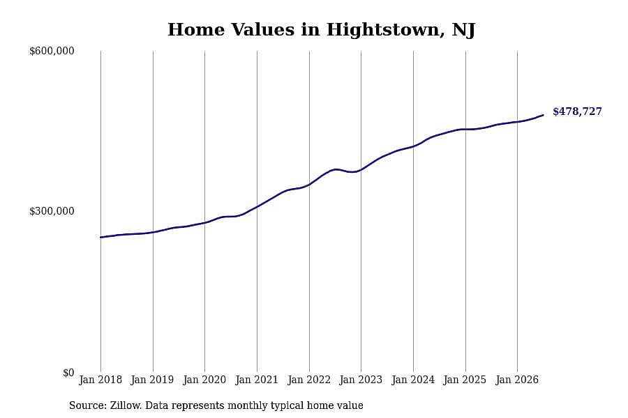 #2. Hightstown, NJ