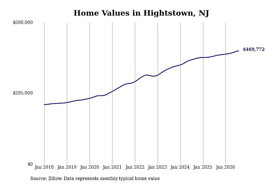 #4. Hightstown, NJ