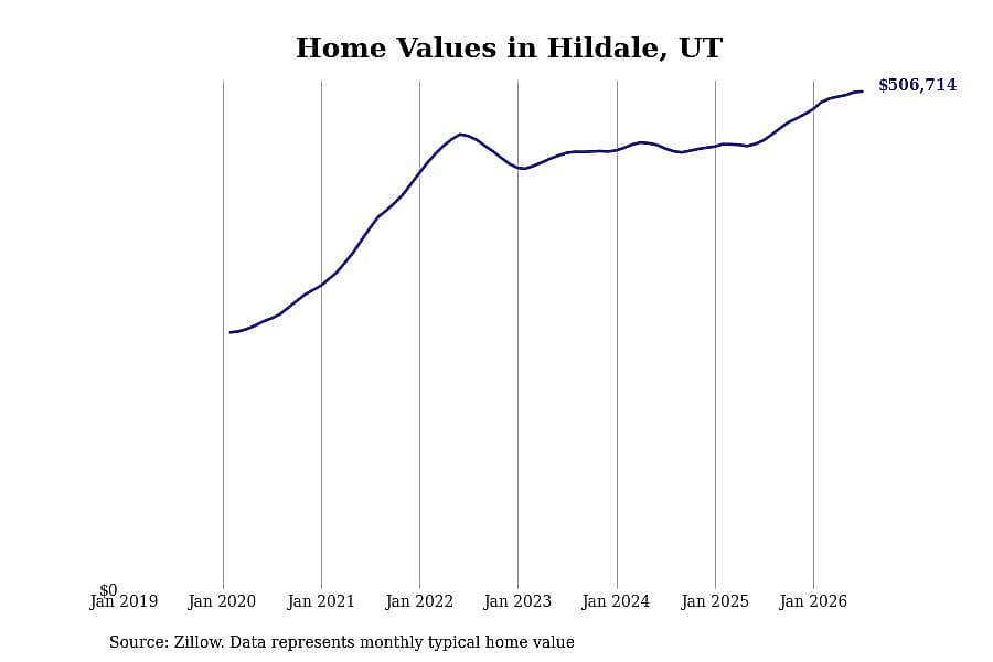 #1. Hildale, UT