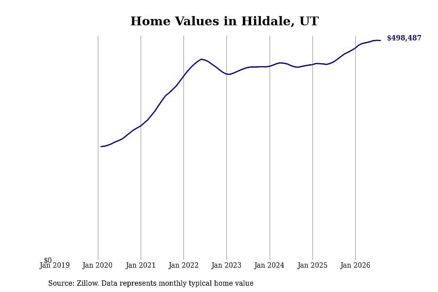 #12. Hildale, UT