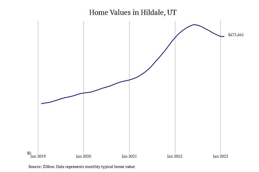 #11. Hildale, UT