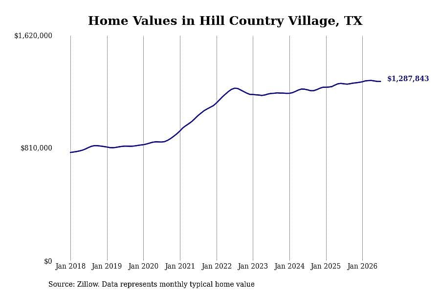 #1. Hill Country Village, TX
