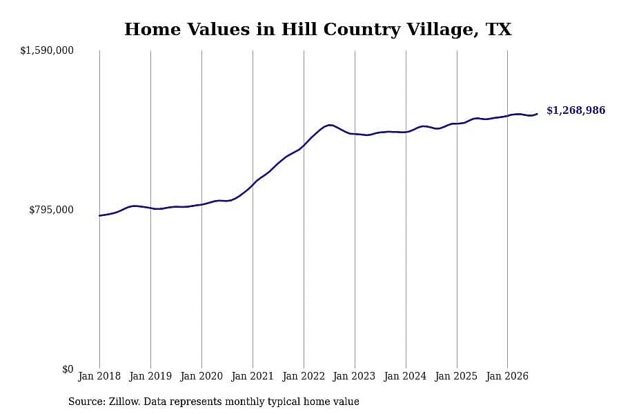 #24. Hill Country Village