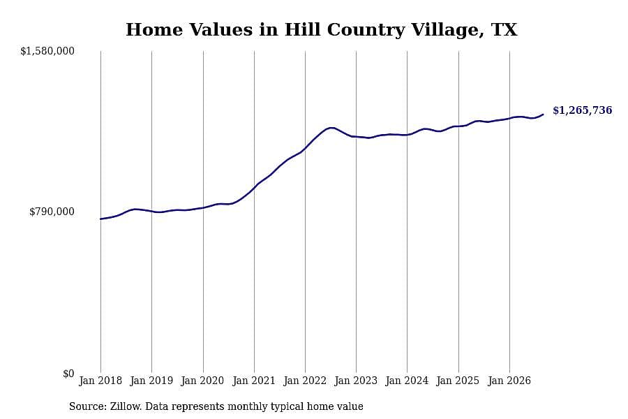 #15. Hill Country Village