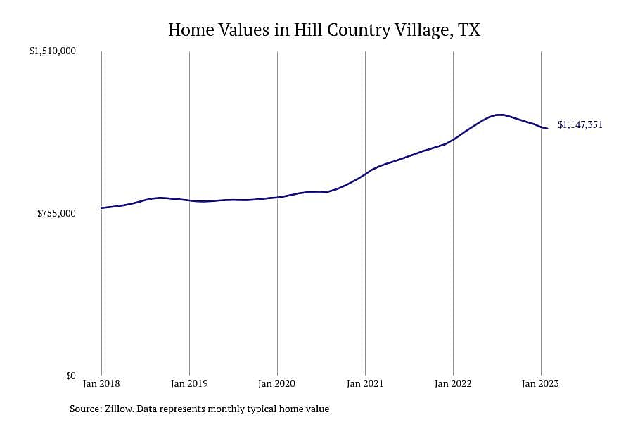 #1. Hill Country Village, TX