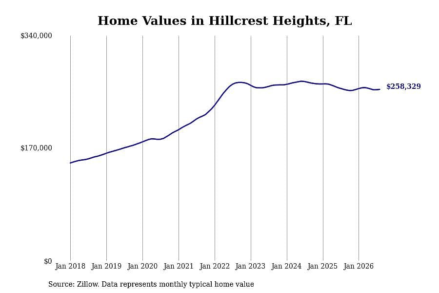 #4. Hillcrest Heights, FL