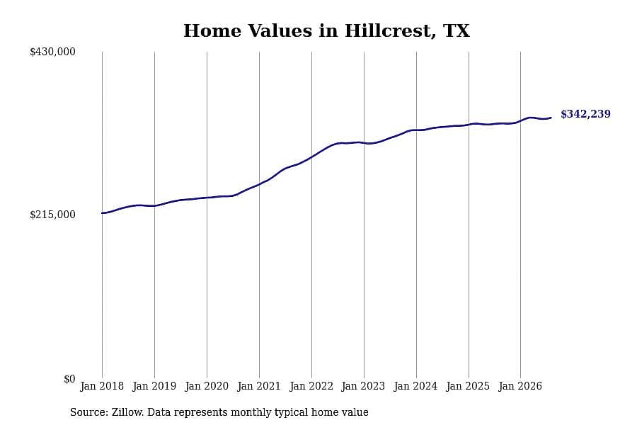 #11. Hillcrest, TX