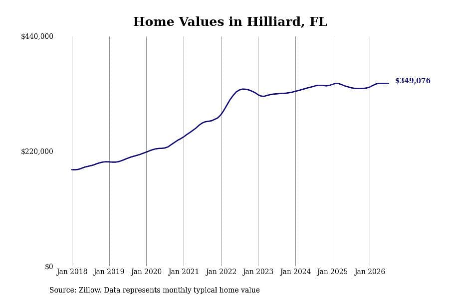 #7. Hilliard, FL