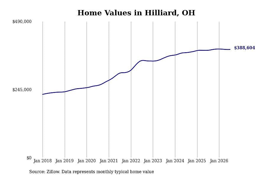#28. Hilliard, OH