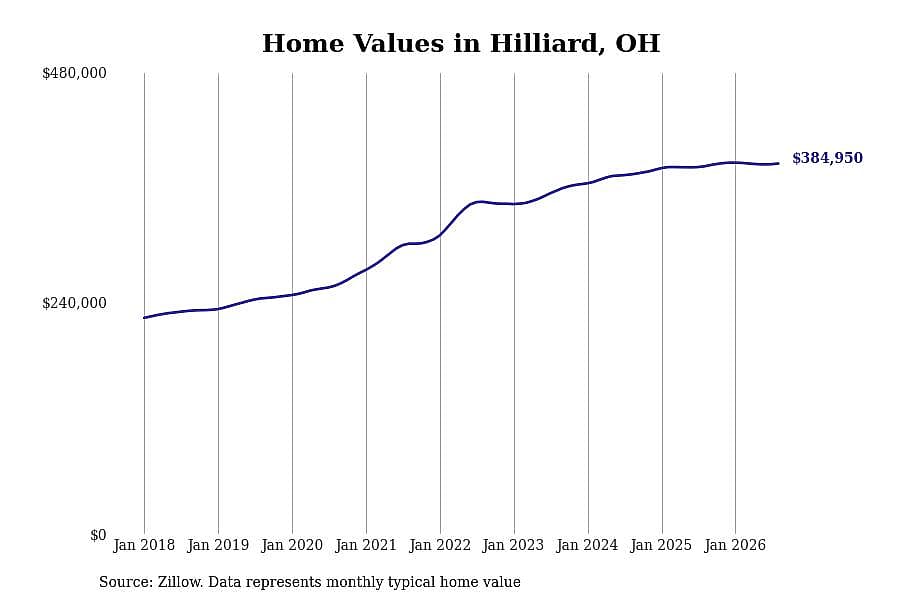 #27. Hilliard, OH