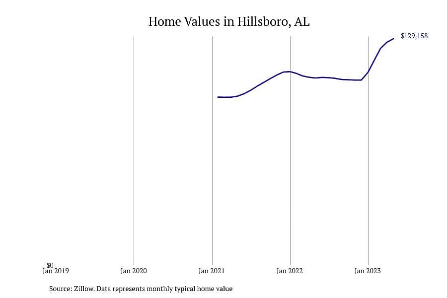 #3. Hillsboro, AL