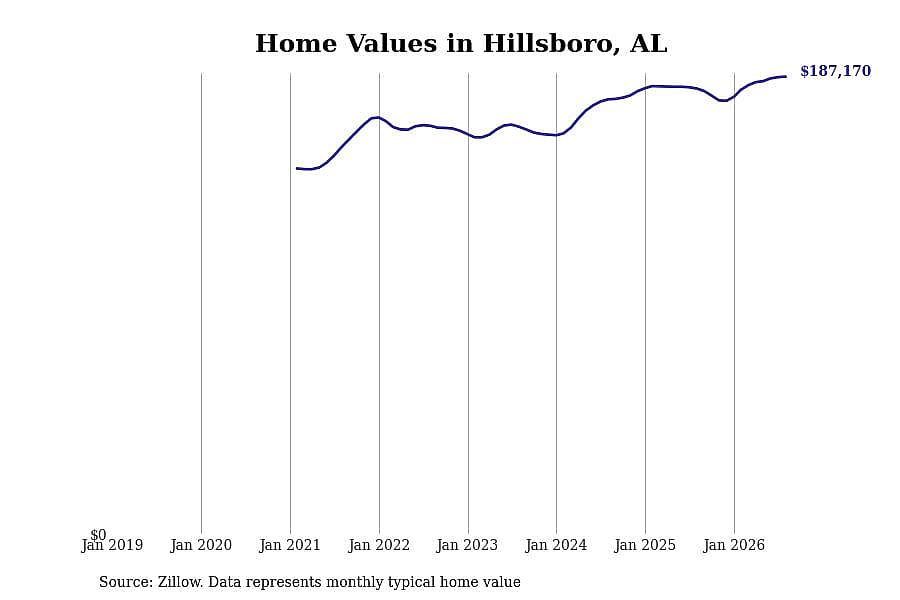 #12. Hillsboro, AL