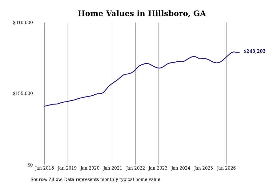 #7. Hillsboro, GA
