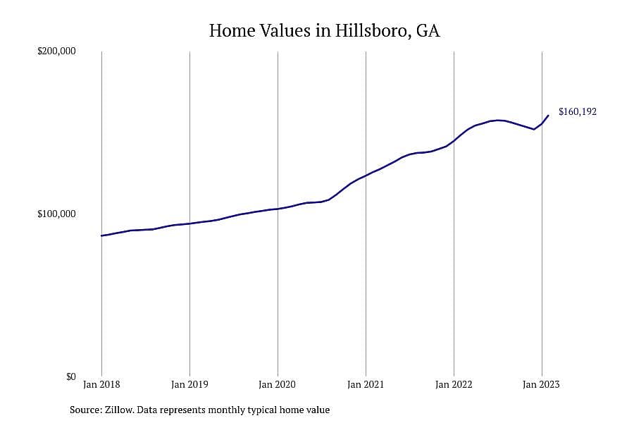 #9. Hillsboro, GA