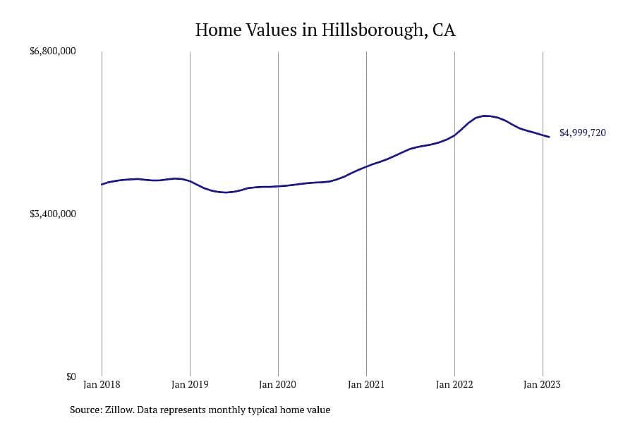 #2. Hillsborough, CA