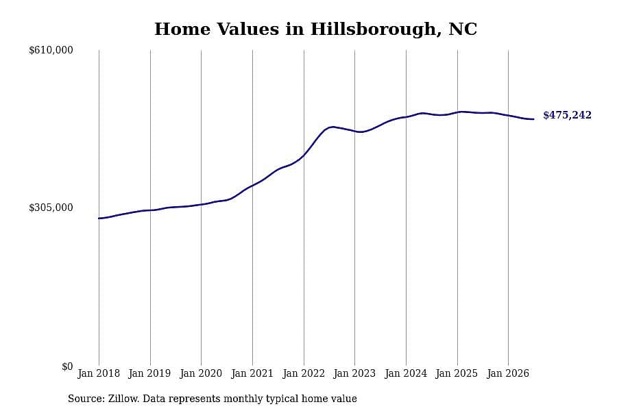 #23. Hillsborough, NC