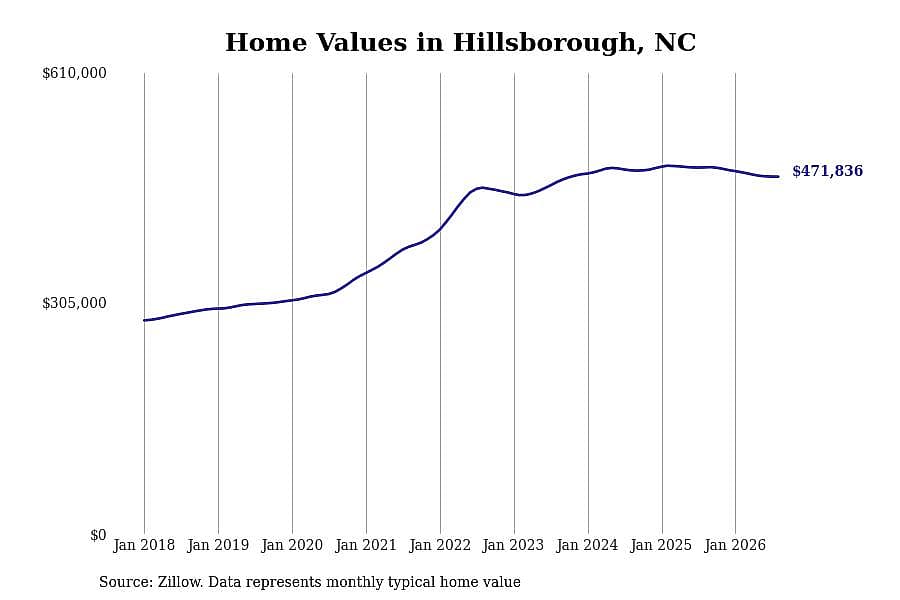 #23. Hillsborough, NC