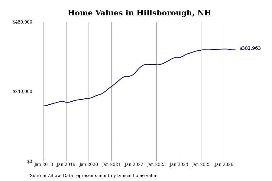 #30. Hillsborough, NH