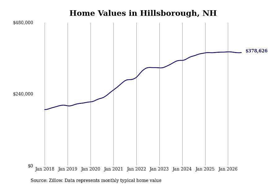 #30. Hillsborough, NH
