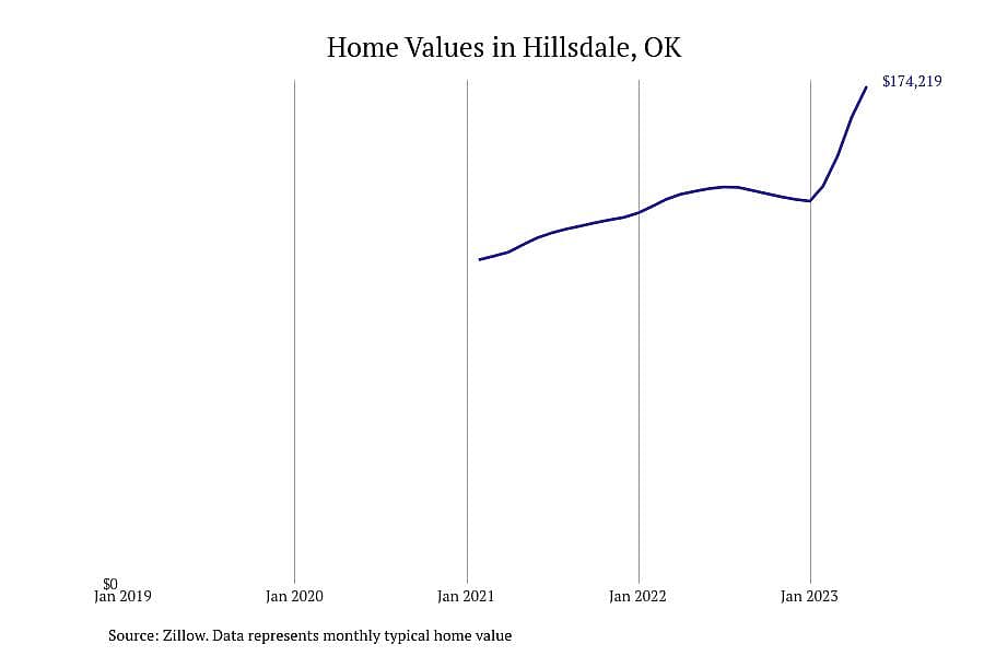 #1. Hillsdale, OK