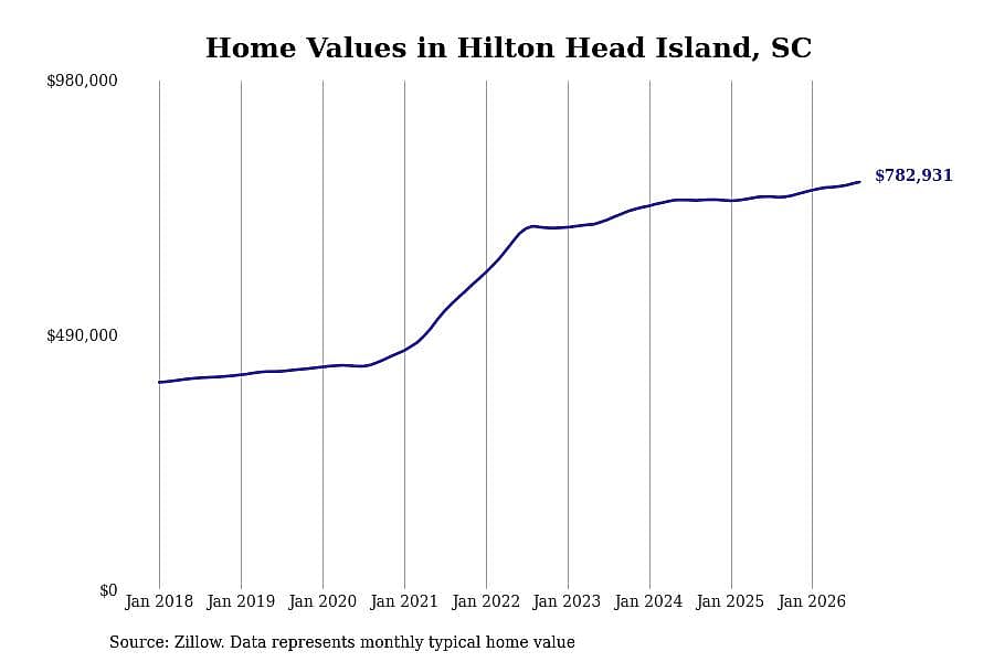 #2. Hilton Head Island, SC