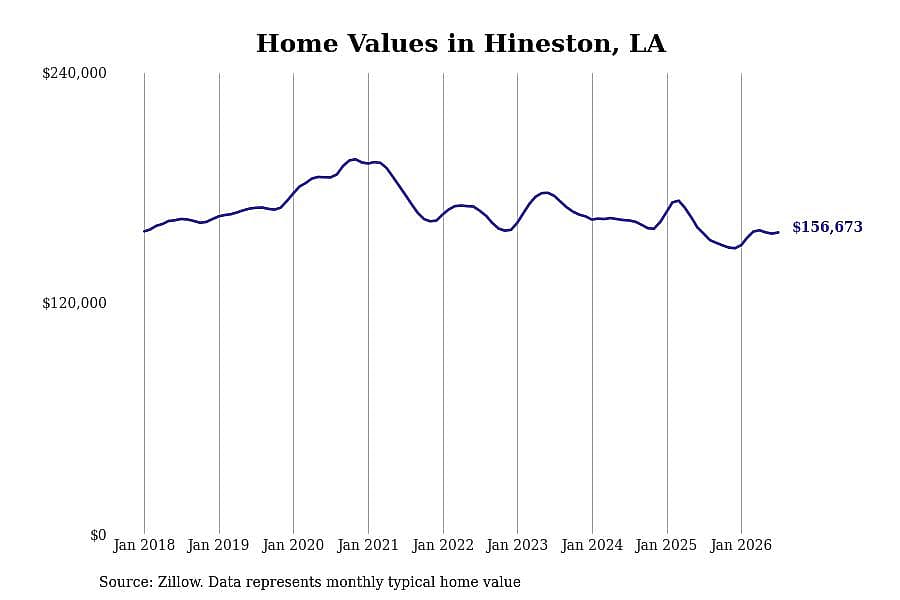 #9. Hineston, LA