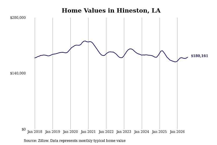 #8. Hineston, LA