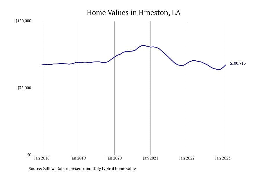 #11. Hineston, LA