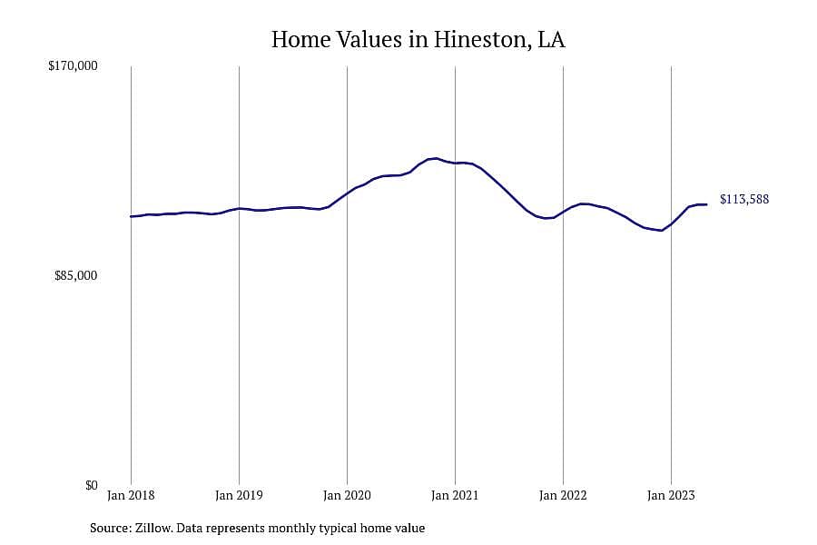 #14. Hineston, LA
