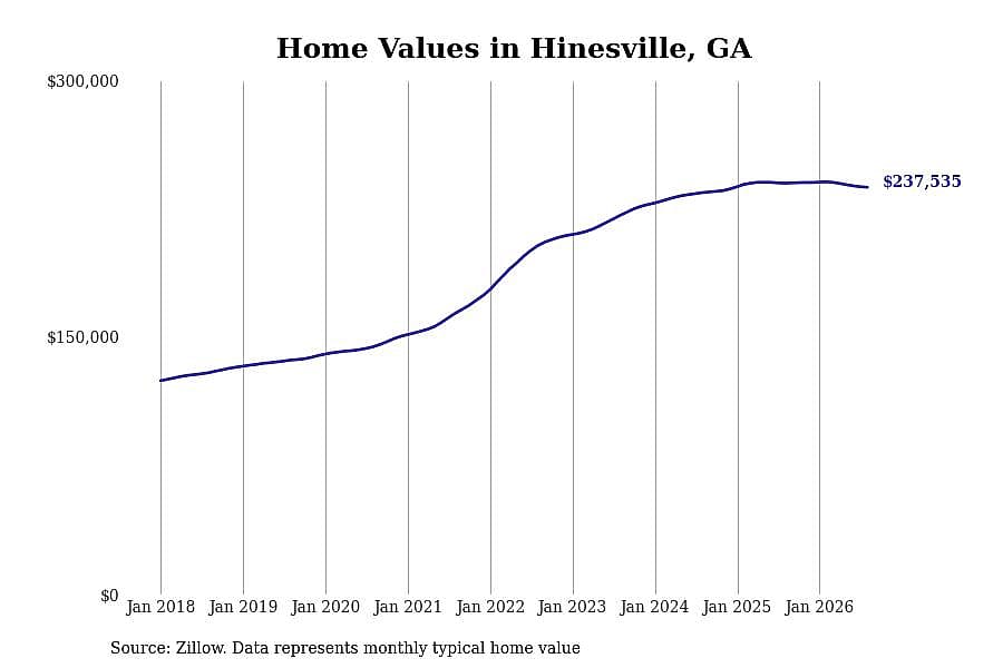 #6. Hinesville, GA