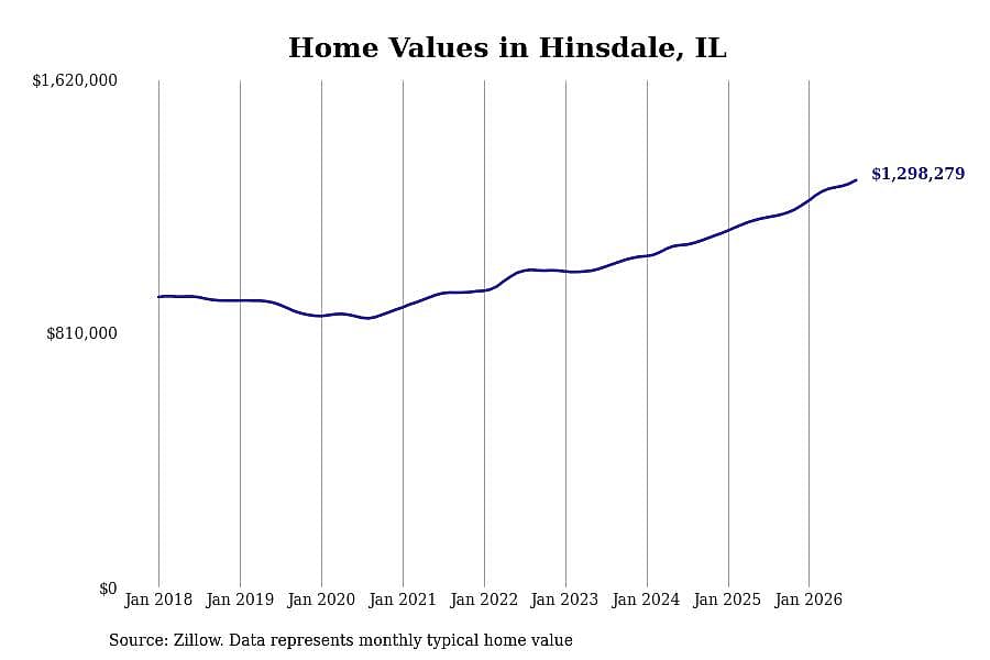 #5. Hinsdale, IL