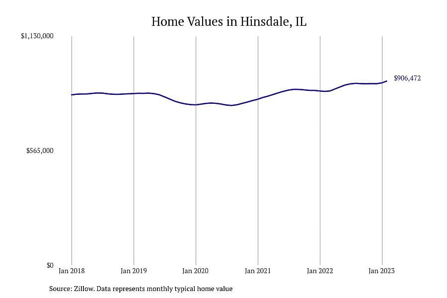 #6. Hinsdale, IL